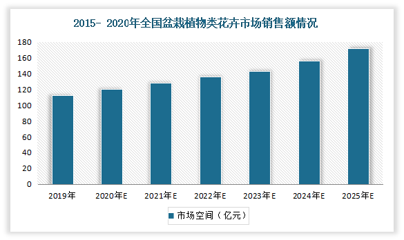 其中在核电板块，目前我国核电项目建设核准批复进入常态化，核电作为可批量规模化建设的安全高效清洁能源，预计未来在国家能源建设需求中将占据极其重要的地位，这将进一步拉动核电阀门设备的市场需求，随着国内在运行核电机组的逐步增加，核电阀门的维护、维修等备件、服务需求也将逐步扩大，此外乏燃料后处理业务也将成为阀门市场的重要增长点；根据测算，核电板块阀门市场空间将由2019年的112.65亿增长至2025年的171.89亿元，CAGR为7.30%，未来发展空间较为充足。