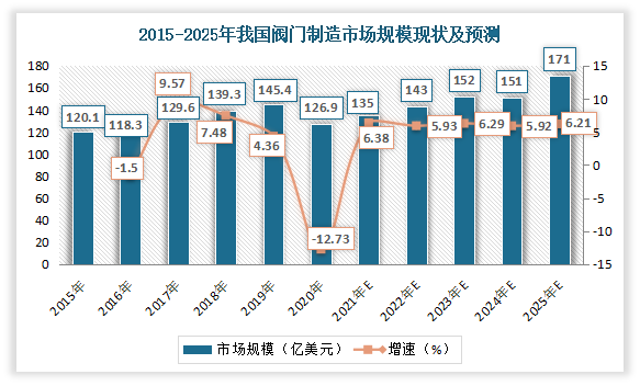 近年来受益于工业发展、城市建设以及全球经济一体化，我国阀门制造行业得到了迅速发展。尤其是2008年以来，我国通过促进经济增长的一揽子计划，带动了我国经济的稳定增长，也拉动了我国制造业的高速发展。一方面通过扩大内需、大规模增加基础建设来带动需求的方式拉动国内经济内循环对阀门制造业的促进，另一方面，国家通过增量出口，将国内劳动力成本输出至国际市场的方式来刺激阀门制造业的高速发展。虽然在2020年受到新冠肺炎疫情的影响，市场有所放缓。但随着疫情影响逐步放缓，市场仍将保持增长态势。数据显示，截至2020年末，我国的阀门制造行业市场规模为126.9亿美元，在全球总市场规模中的占比已经跃升至第二位，达到了17%，仅次于美国27%的市场份额占比。预计到2025年末，我国阀门制造市场规模能够达到171亿美元。