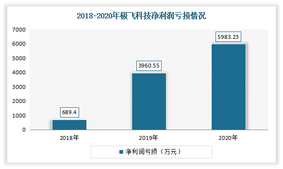 早已上市的亿航智能表现也不好。财报显示，2021年营收为5680.7万元；毛利润为3603万元，净利润-3.14亿元。而正在冲刺科创板IPO的极飞科技处境同样尴尬。财报显示，2018-2020年净利润持续为负值，亏损金额逐步扩大。2020年净利润从2018年的-689.40万元扩大到-5983.23万元。