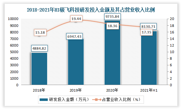 且由于无人机属于技术密集型行业，产品的升级迭代速度较快，相关技术也在不断推陈出新。而企业如果要适应行业发展水平或难以满足下游客户的需求，则就要加大研发投入，来不断赶上产品升级迭代的进度。例如极飞科技2018年-2021年上半年研发投入金额分别为 4884.82 万元、6947.43 万元、9735.84 万元和 8130.71 万元，占营业收入比例分别为 15.18%、 19.49%、18.36%和 17.35%。