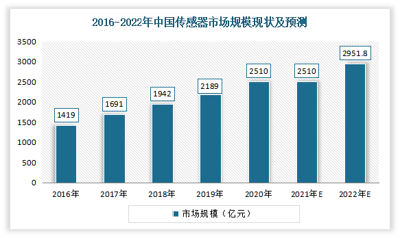 根据数据显示，2020年我国传感器市场规模从2016年的1419亿元增长至2189亿元；估计2021年我国传感器市场规模达2951.8亿元，到2022年这一市场规模将进一步增至3150亿元。