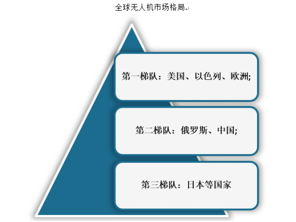 具体来看，美国、以色列和欧洲是世界无人机技术最为先进的国家和地区，处于第一梯队;中国、俄罗斯等处于第二梯队，其中中国近10年相继研发出各款尖端无人机，目前己拥有美国所有类型的尖端无人机，追赶势头强劲。