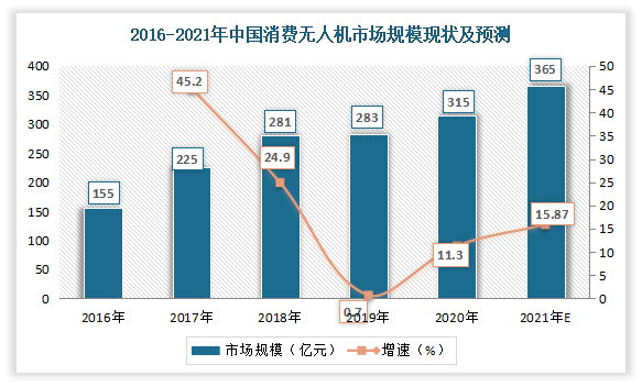 民用无人机的迅速发展使得我国民用无人机市场规模持续扩大，根据航空运输协会的数据显示，220年我国民用无人机市场规模为315亿元。估计2021年我国民用无人机市场规模在365亿元左右，同比增长15.87%。