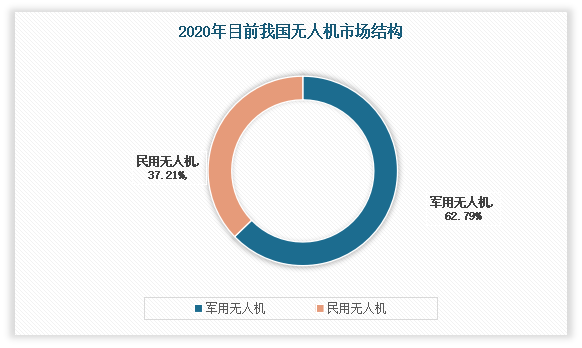 目前我国无人机主要还是应用在军用市场，份额超6成。根据数据显示，2020年我国军用市场份额为62.79%；而民用只有37.21%。