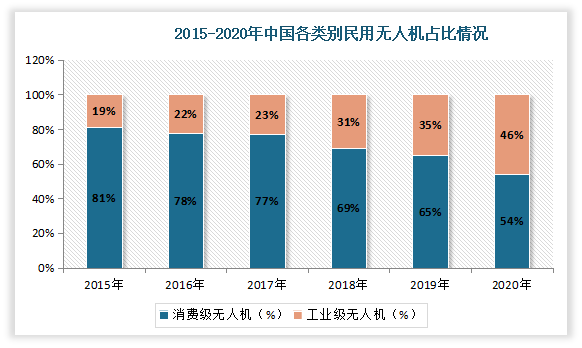 民用无人机主要分为消费级无人机和工业级无人机两种。其中消费级无人机市场由于整体要求相对较低，市场规模整体大于工业级。而相比于消费级无人机，工业无人机整体应用更加广泛，因此近几年占比逐年增长，到2020年已接近整体无人机市场的一半左右，达到了46%。