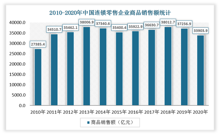 2020年中国连锁零售企业商品销售额为33903.9亿元，相较于2019年同期下降了3353亿元，同比增长-9%。