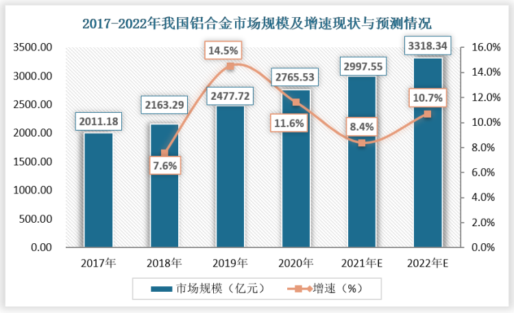 从我国铝合金市场规模来看，2017年到2020年，我国铝合金市场规模逐年增长。截止2020年年底，我国铝合金市场规模约为2765.53亿元，同比增长11.6%。预计随着我国铝制品需求的增长，2021年和2022年我国铝合金市场规模将继续增长。