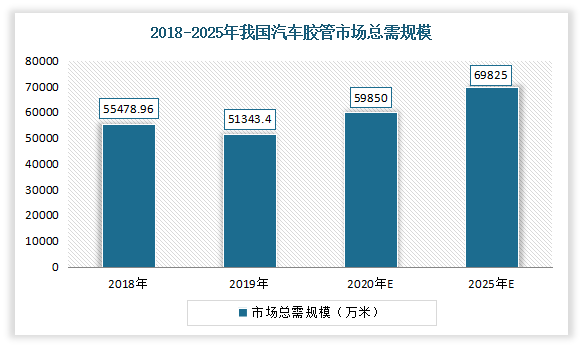 依据上述数据预测，预计到 2020 年，我国汽车软管需求量将达到 59,850.00 万米，2025 年将达到69,825.00 万米。