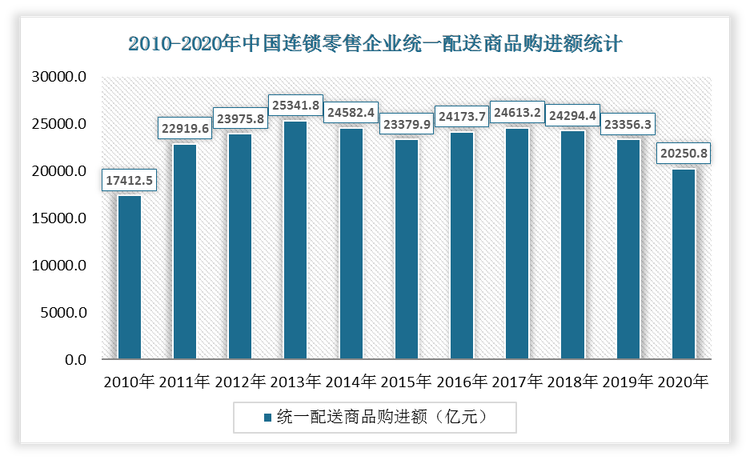 2020年中国连锁零售企业统一配送商品购进额为20250.8亿元，相较于2019年同期下降了3105.5亿元，同比增长-13.3%。