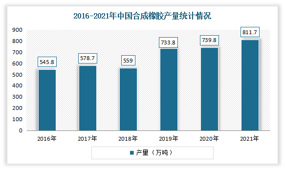 合成橡胶方面，近年来产量基本保持增长。数据显示，我国合成橡胶产量在2018年出现小幅下降后再次恢复增长。到2021年我国合成橡胶产量为811.7万吨，同比增长2.6%，产量保持增长。