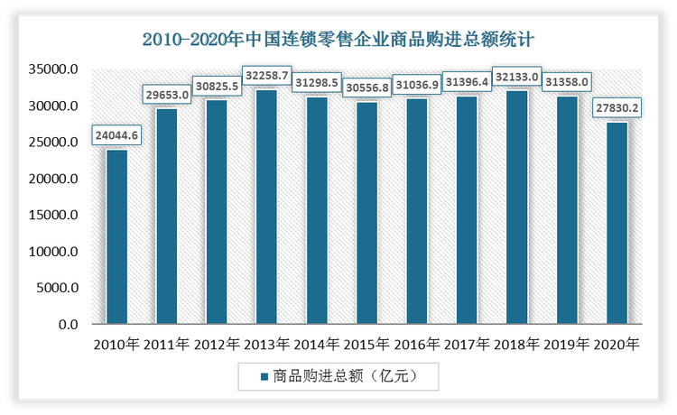 2020年中国连锁零售企业商品购进总额为27830.2亿元，相比2019年同期下降了3527.8亿元，同比增长-11.25%。