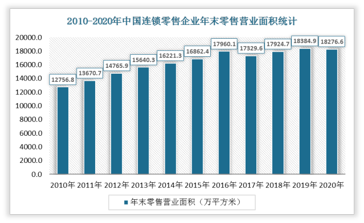 2020年中国连锁零售企业年末零售营业面积为18276.6万平方米，比2019年下降了108.3万平方米。