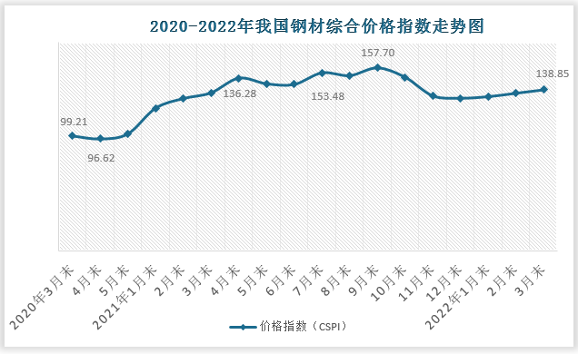 2021年，在国内钢材供给增长乏力，进口量下滑背景下，我国钢材综合价格指数呈现波动上涨走势。在2020年4月末时我国钢材综合价格指数还只有96.62；到2021年4月末其便上涨至136.28；同年9月末更是上涨至157.7的高位。截止至2022年3月末，我国钢铁综合价格虽然低于2021年的高位，但其仍高于2020年3月末的综合价格指数。