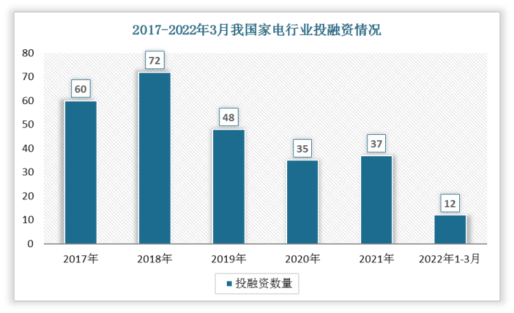 数据显示我国家电投融资事件数自2018年达到峰值72起后，连续两年呈现下降趋势，2021年市场回暖，投融资时间数增长至37起。2022年1-3月间投资事件数达12起。