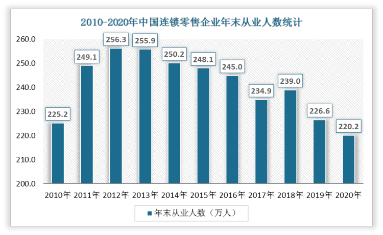 2020年中国连锁零售企业年末从业人数为220.2万人，相较于2019年下降了6.4万人，同比增长-2.82%。