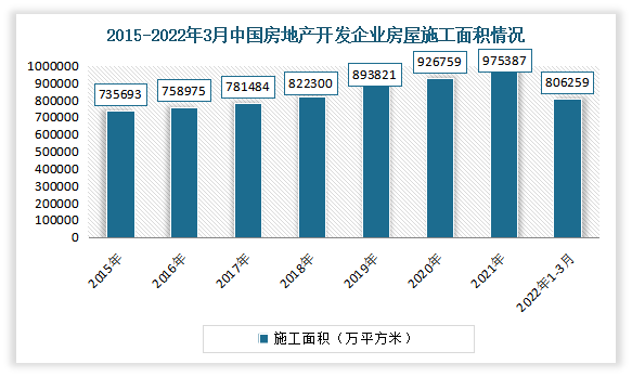 受销售回款不足进一步加剧房企资金短缺；叠加国内疫情影响，部分房地产项目工人到位率偏低，施工材料运输受阻，故施工进度较往年同期明显偏慢等影响，房屋新开工降幅进一步扩大。数据显示，2021年中国房地产开发企业房屋施工面积975387万平方米，比上年增长5.2%；新开工面积198895万平方米，同比下降11.4%。2022年1-3月我国房地产开发企业房屋施工面积806259万平方米，同比增长1.0%；新开工面积29838万平方米，同比下降17.5%。