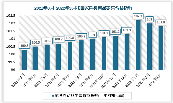 根据国家统计局数据显示，2022年3月我国家具类商品零售价格指数为101.8, 家具类城市商品零售价格指数为101.8，家具类农村商品零售价格指数为102.2。