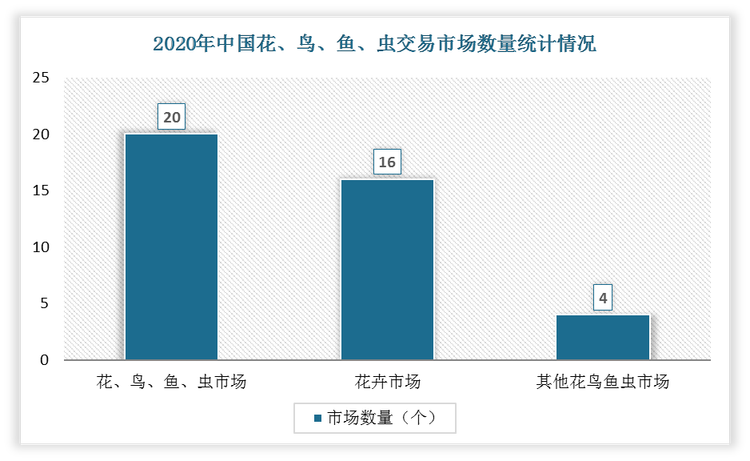 根据数据显示，2020年中国花、鸟、鱼、虫交易市场数量为20个、花卉市场数量为16个、其他花鸟鱼虫市场数量为4个。