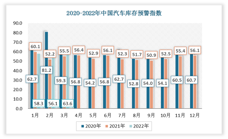 根据数据显示，2022年三月份中国汽车库存预警指数为63.6，比2月份汽车库存预警指数上升了7.5。