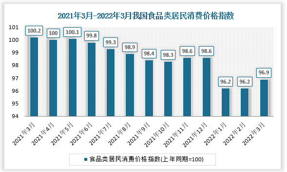 根据国家统计局数据显示，2022年3月我国食品类居民消费价格指数为96.9。