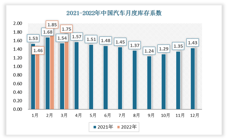 2022年3月份中国汽车库存系数为1.75，比2月份的汽车库存系数下降了0.1。