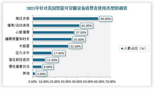 新冠疫情的蔓延及反复的不确定性，使得智能可穿戴医疗设备的健康监测价值进一步凸显，比如美国拥有智能穿戴设备的人群中，使用其监测新冠症状的人群占比超过10%，并且拥有智能手表的美国消费者中，有15%的人是在疫情爆发后购买的。