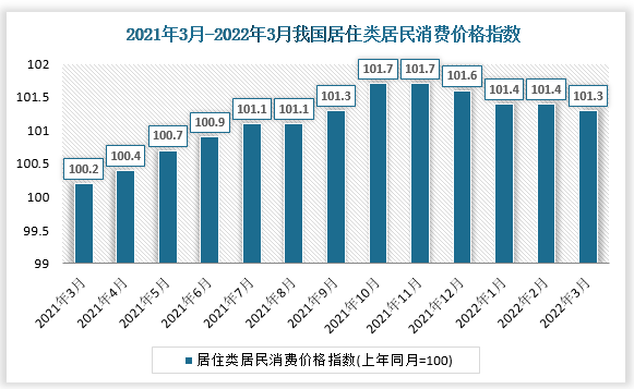 根据国家统计局数据显示，2022年3月我国居民消费价格指数为101.,居住类城市居民消费价格指数为101.2，居住类农村居民消费价格指数102.1。