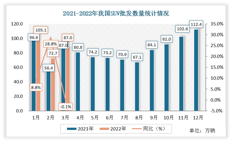 2022年3月份中国SUV批发数量为87万辆，与2021年3月份批发数量持平不变，同比增速为-0.1%。