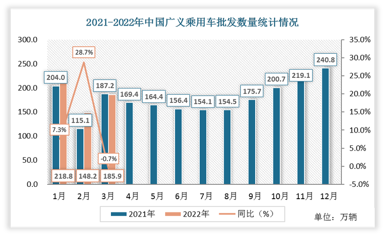 2022年三月份中国广义乘用车批发数量为185.9万辆，相较于2021年3月份下降了1.3万辆，增速为-0.7%。