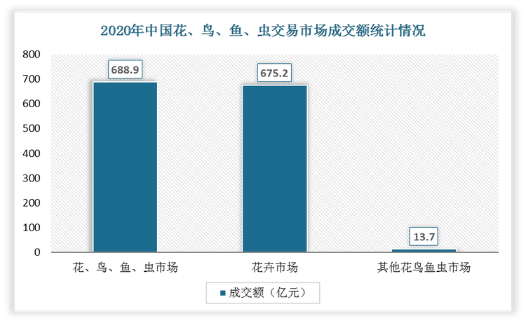 2020年中国花、鸟、鱼、虫交易市场成交额为688.9亿元、花卉市场成交额为675.2亿元、其他花鸟鱼虫市场成交额为13.7亿元。