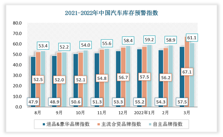 2022年中国3月份进品&豪华品牌指数为57.5、主流合资品牌指数为67.1、自主品牌指数为61.1。