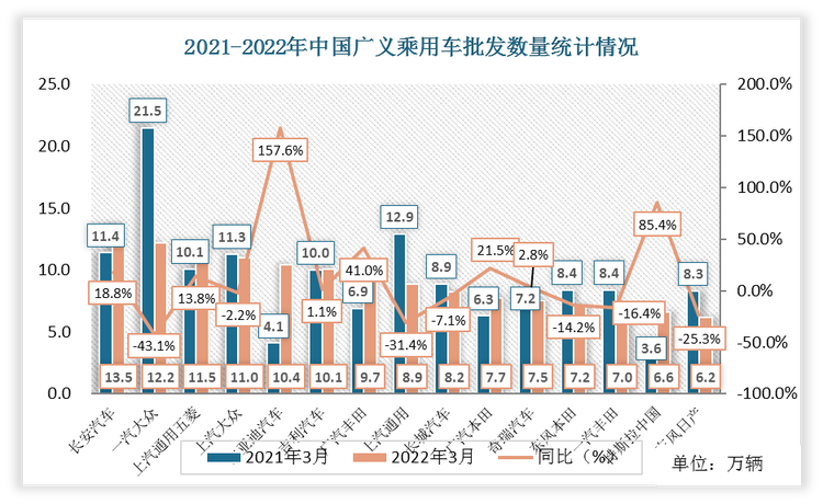 2022年3月份，中国广义乘用车厂商批发量最多的是长安汽车，数量达到13.5万辆，同比增速为18.8%。