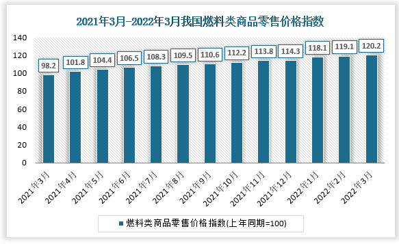 根据国家统计局数据显示，2022年3月我国燃料类商品零售价格指数为120.2, 燃料类城市商品零售价格指数为119.8，燃料类农村商品零售价格指数为122.6。