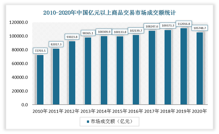 2020年中国亿元以上商品交易市场成交额为105748.7亿元，比2019年下降了6268.1亿元。