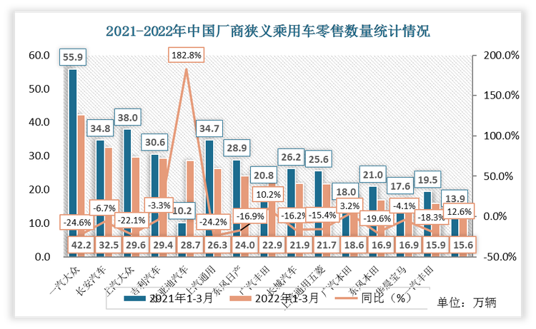 2022年1-3月份中国厂商狭义乘用车零售数量中，一汽大众零售数量最多，达到42.2万辆，比2021年下降了13.7万辆，增速为-24.6%。