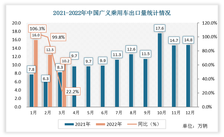 2022年3月份中国广义乘用车出口量为10.2万辆，相比于2021年3月份广义乘用车出口量增加了1.9万辆，同比增速为22.2%。