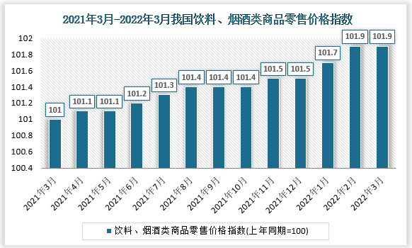 根据国家统计局数据显示，2022年3月我国饮料、烟酒类商品零售价格指数为101.9, 饮料、烟酒类城市商品零售价格指数为101.9，饮料、烟酒类农村商品零售价格指数为101.6。