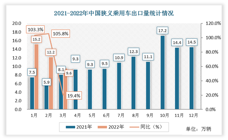 2022年3月份中国狭义乘用车出口量为9.6万辆，相比于2021年3月份狭义乘用车出口量增加了1.5万辆，同比增速为19.4%。