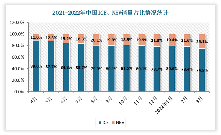 2022年3月份中国ICE、NEV销量占比分别为74.9%、25.1%。