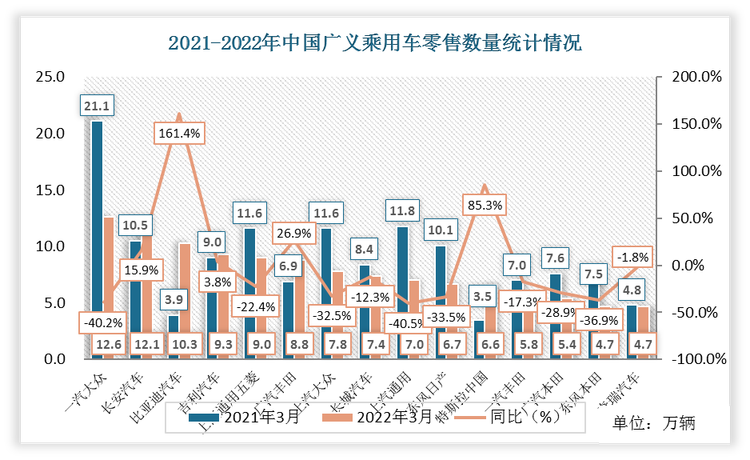 2022年3月中国广义乘用车厂商一汽大众零售数量达到12.6万辆，相比于2021年下降了8.8万辆，增速为-40.2%。