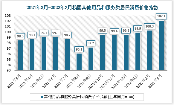 根据国家统计局数据显示，2022年3月我国其他用品和服务类居民消费价格指数为102.1, 其他用品和服务类城市居民消费价格指数为100.8，其他用品和服务类农村居民消费价格指数为100.7。