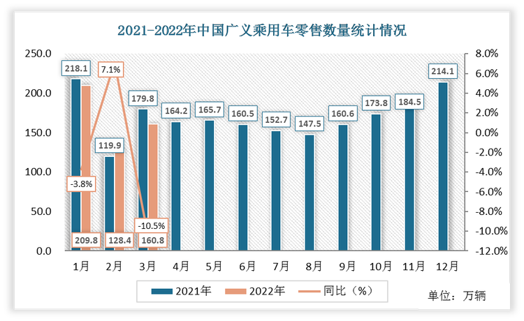 2022年3月份中国广义乘用车零售数量达到160.8万辆，相比于2021年下降了19万辆，增速为-10.5%。