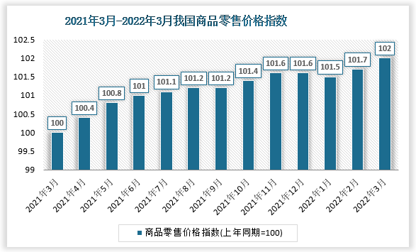 根据国家统计局数据显示，2022年3月我国商品零售价格指数为102, 城市商品零售价格指数为102，农村商品零售价格指数为102。