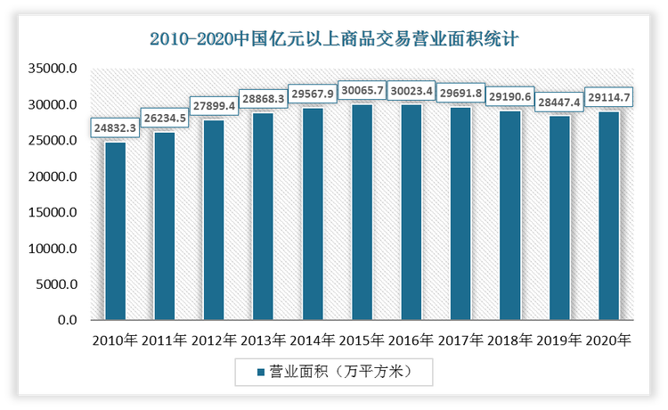 2020年中国亿元以上商品交易营业面积为29114.7万平方米，比2019年增加了667.3万平方米。