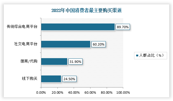 在购买渠道方面，我国消费者购买渠道仍然以线上为主，其中以淘宝、天猫为主的传统综合电商平台购买的消费人群达89.7%，而以拼多多为首的社交电商平台也有60.2%，其主要是因为社交零售方便快捷（消费者占比49.9%）和价格优惠（消费者占比49.7%）。