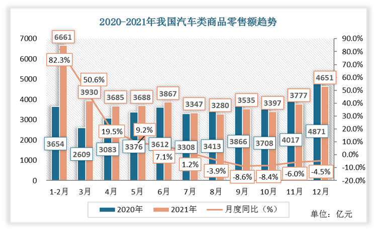 2021年我国汽车类商品零售额为4651亿元，相较于2020年汽车类商品零售额下降了220亿元，月度同比为-4.5%。