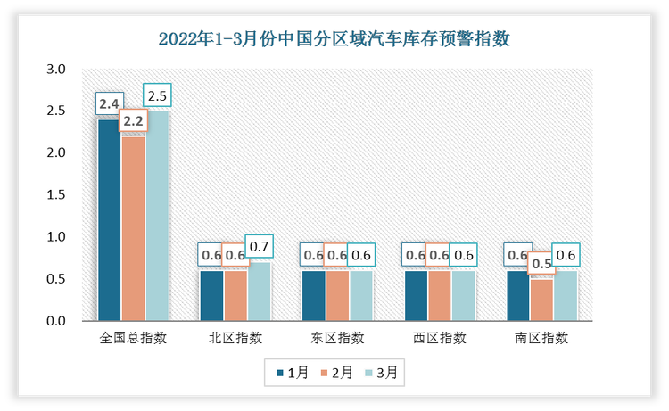 2022年3月份中国总指数为2.5、北区指数为0.7、东区指数为0.6、西区指数为0.6、南区指数为0.6。