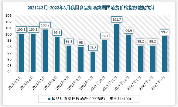 根据国家统计局数据显示，2022年3月我国食品烟酒类居民消费价格指数为99.7。食品烟酒类城市居民消费价格指数为99.1，食品烟酒类农村居民消费价格指数为97.2。