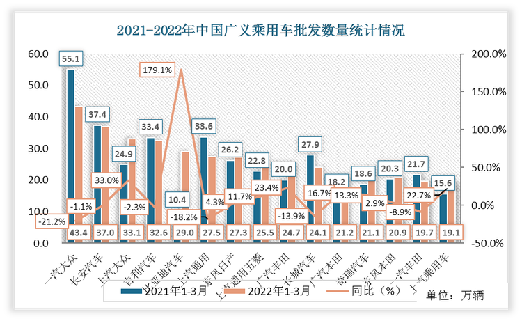 2022年1-3月份，中国广义乘用车厂商批发量最多的是一汽大众，数量达到43.4万辆，同比增速为-21.2%。