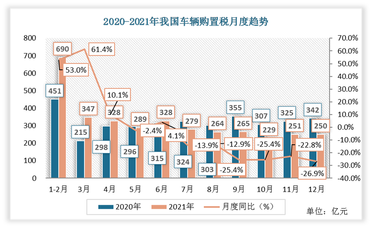 根据数据显示，2021年12月我国车辆购置税为250亿元，比2020年12月份购置税下降了92亿元，月度同比为-26.9%。